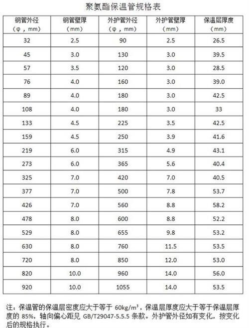 呼和浩特热力聚氨酯保温管厂家产品规格尺寸